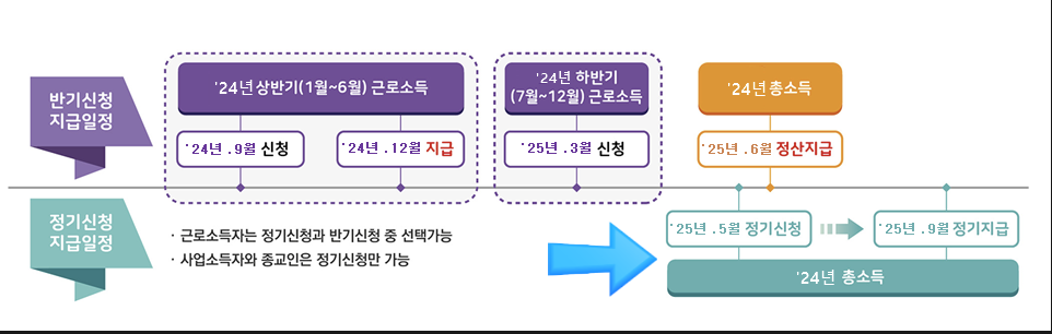 근로장려금신청시기