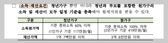 청년월세특별지원