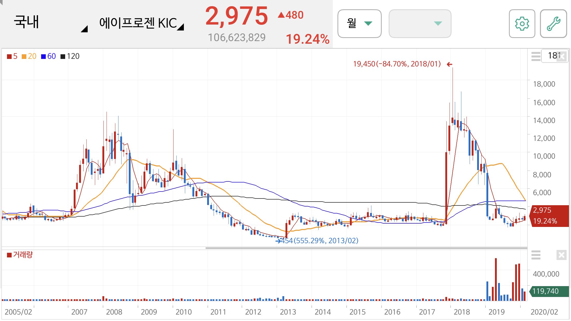 에이프로젠 KIC 주가 전망