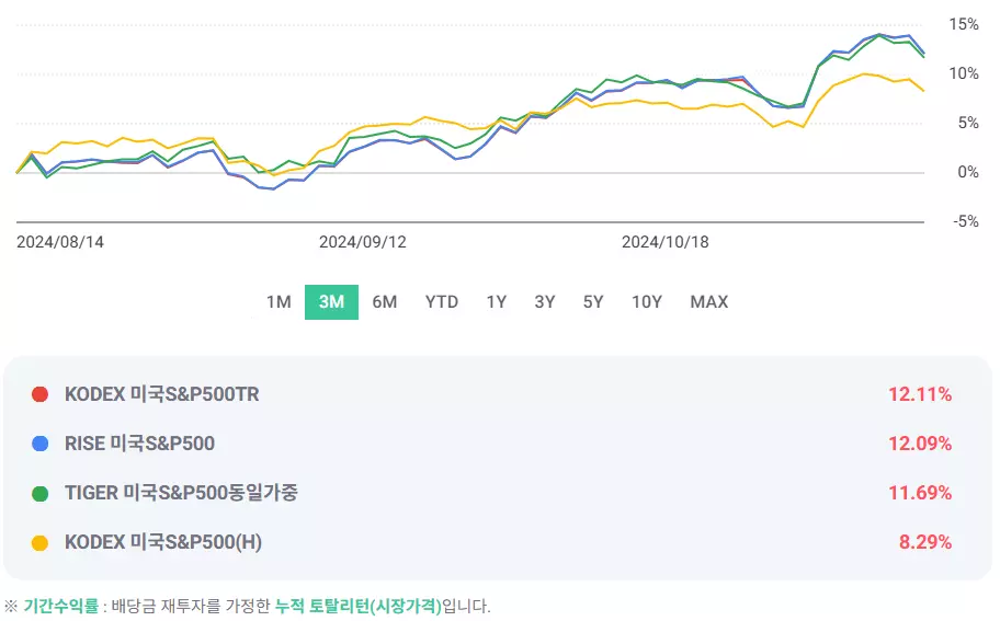 국내 상장 미국 S&P 500 ETF 14종 수익율, 수수료 비교