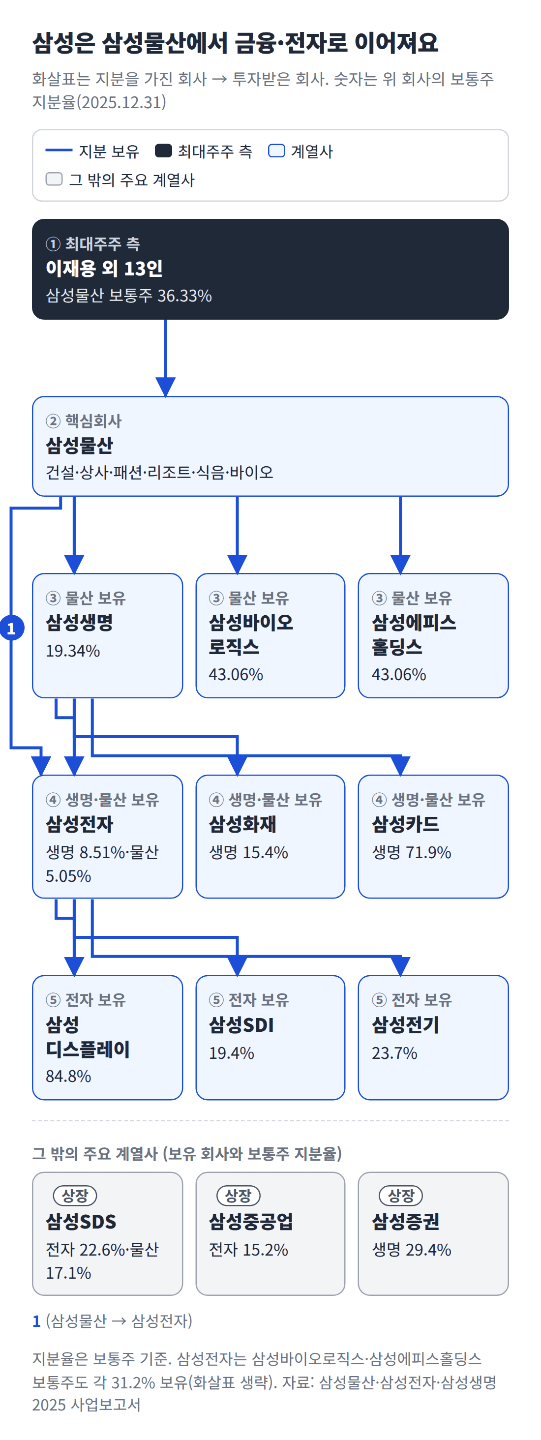 이재용 회장 등 특수관계인이 삼성물산 보통주 36.33%를 갖고, 삼성물산이 삼성생명&middot;삼성바이오로직스&middot;삼성전자를, 삼성생명이 삼성전자&middot;삼성화재&middot;삼성카드를, 삼성전자가 삼성디스플레이&middot;삼성SDI&middot;삼성전기를 지배하는 구조도