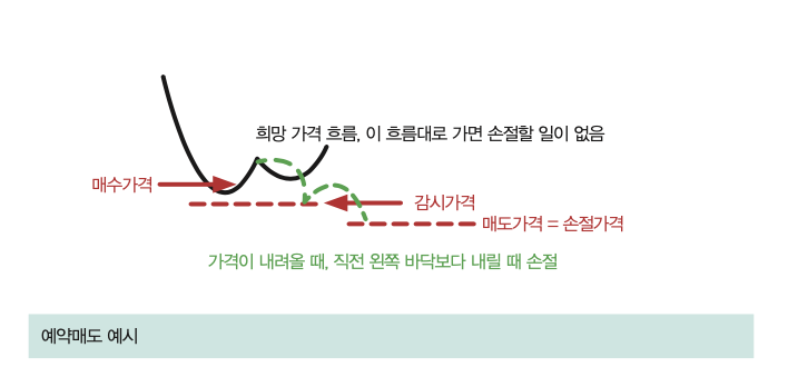 예약매도 예시