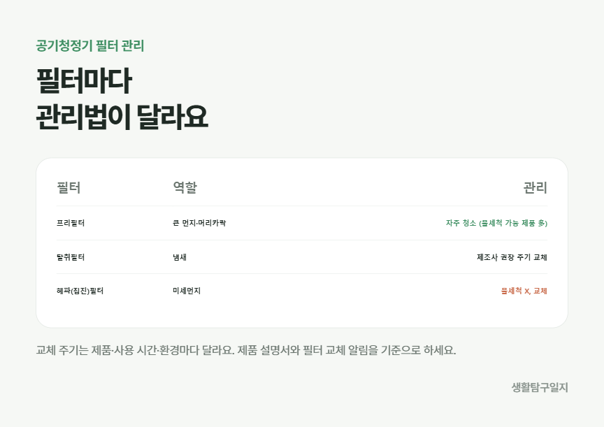 공기청정기 필터 종류별 관리 주기
