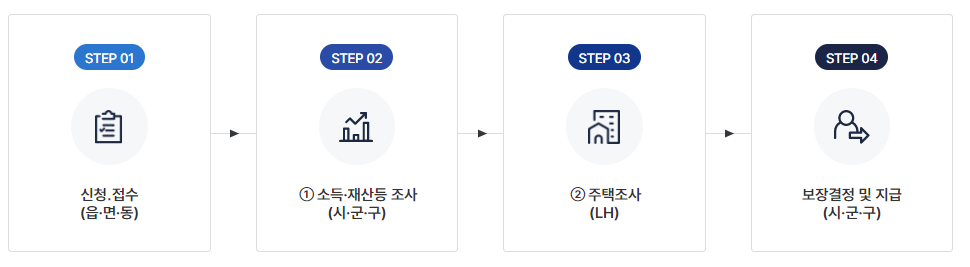 주거급여 신청자격 및 지원금액, 신청방법 수급자 지급일 혜택