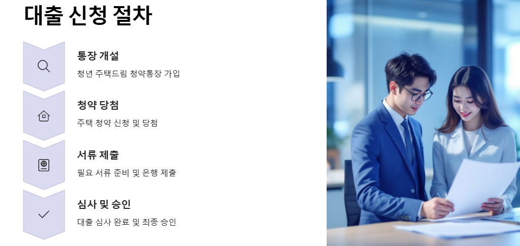 청년주택: 주택드림 청약통장(가입조건,이자,세금혜택), 주택드림 대출(조건,혜택,자격)