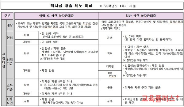 학자금대출 상환