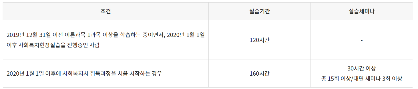 사회복지사2급실습조건