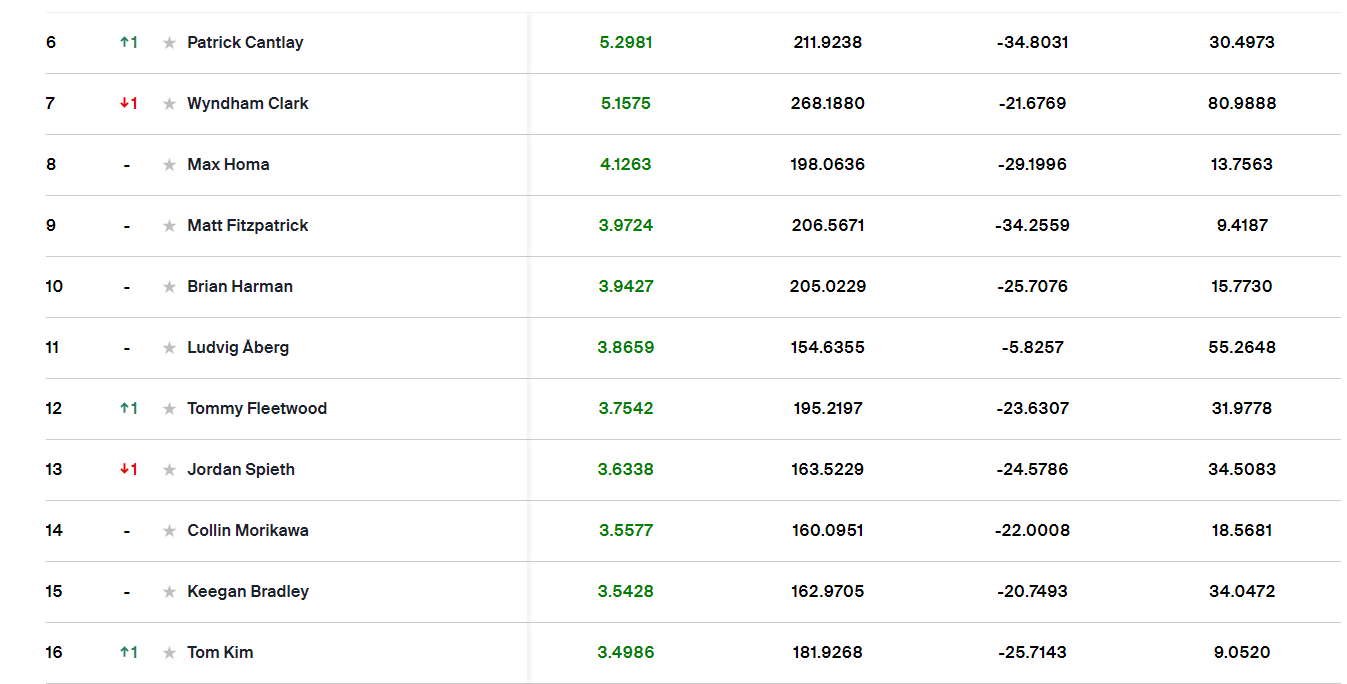 2024년 2월18일 이후 PGA 세계랭킹 1위~15위 
