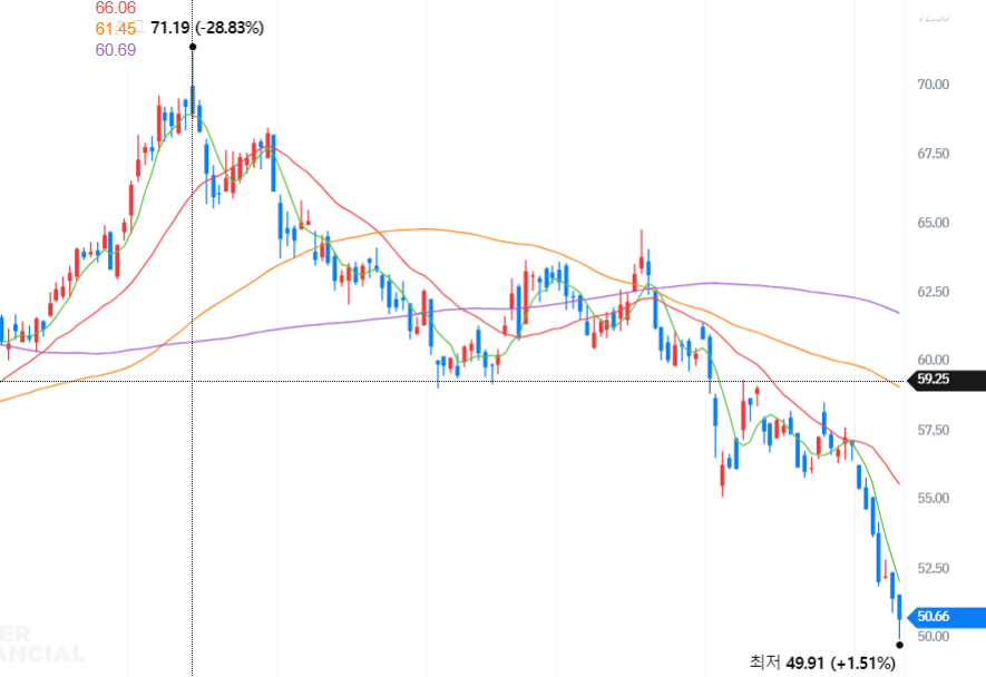옥시덴탈 페트롤리엄 최근 주가 차트