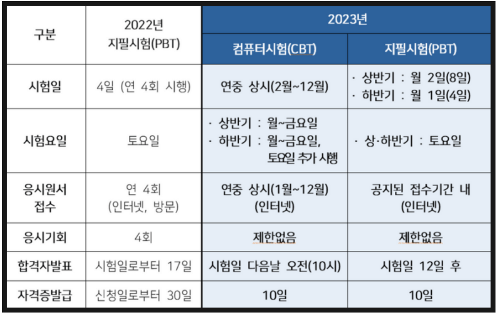 요양보호사 자격증 취득방법