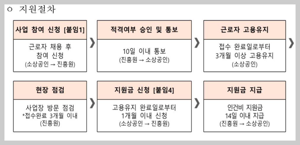 소상공인 인건비