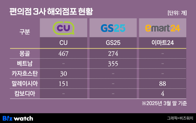 편의점 3사 해외점포 현황