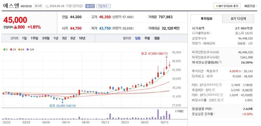 현대차인도IPO 관련주 에스엘 주가 차트