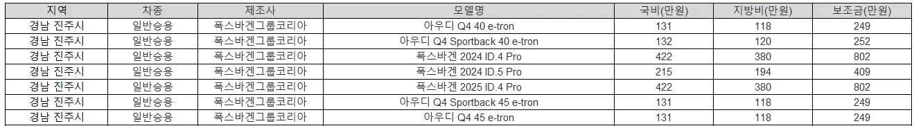 2025년 경남 진주시 전기차 보조금