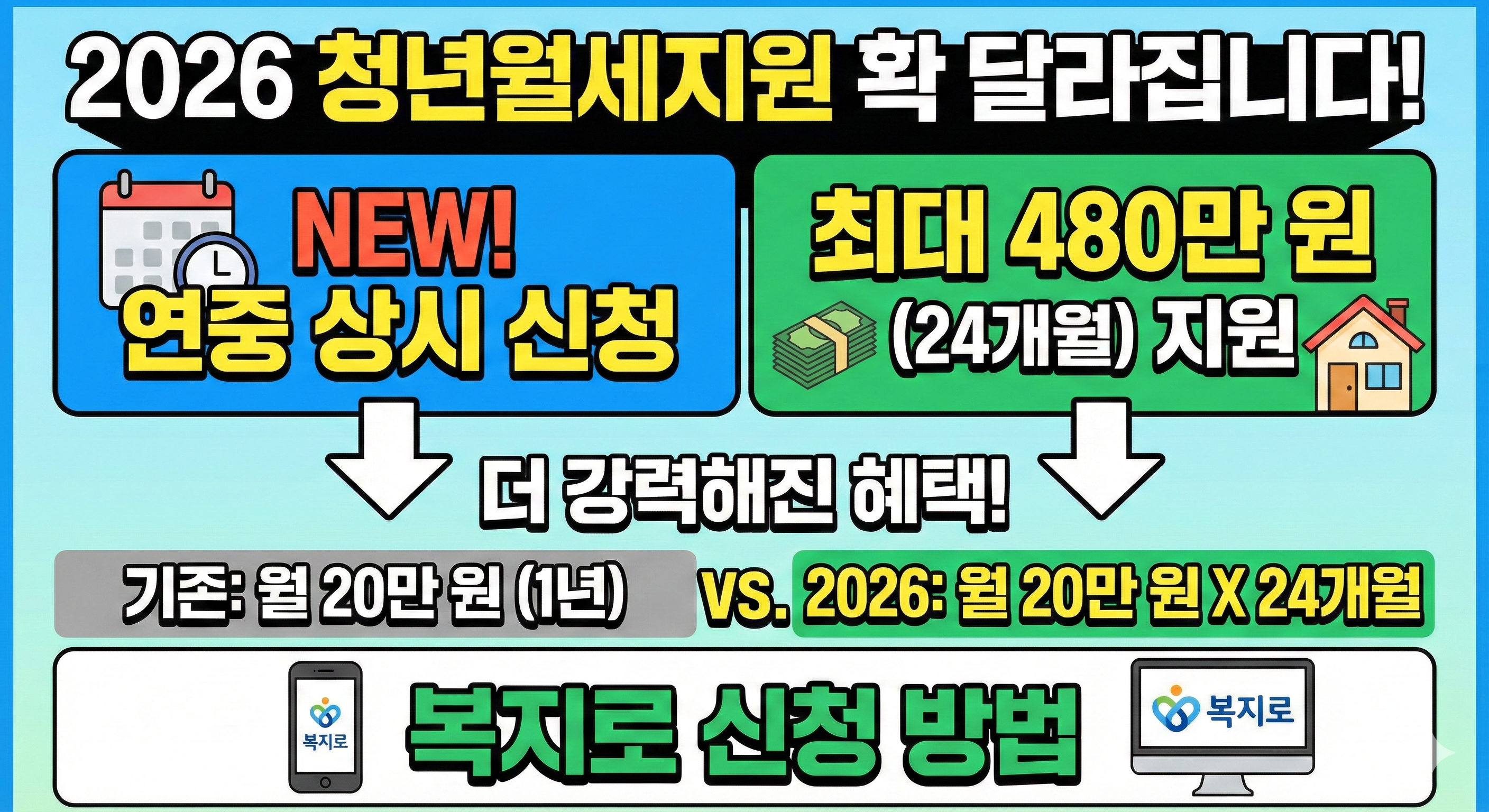2026 청년월세지원 변화