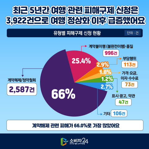 패키지여행 피해 사례 총정리