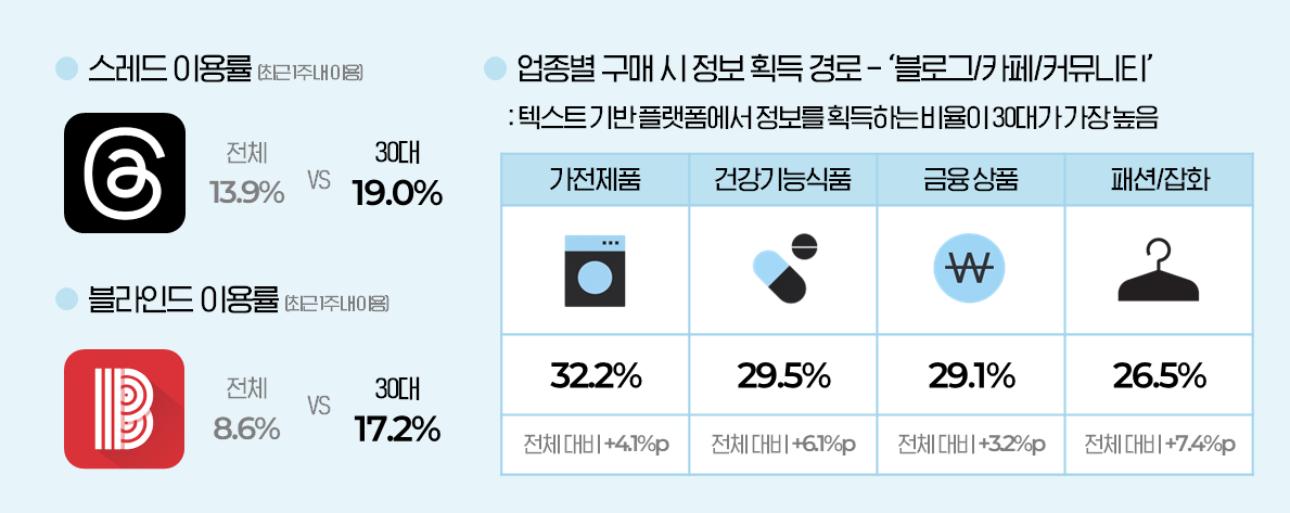 30대 스레드, 블라인드 이용률, 제품 구매시 영향 받는 채널