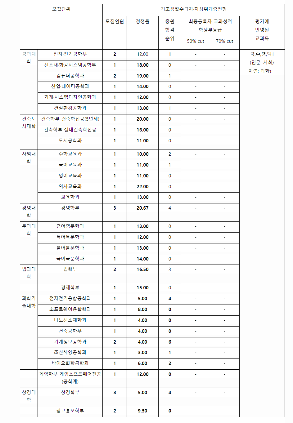 2023학년도 홍익대학교 학생부종합전형 전형 결과