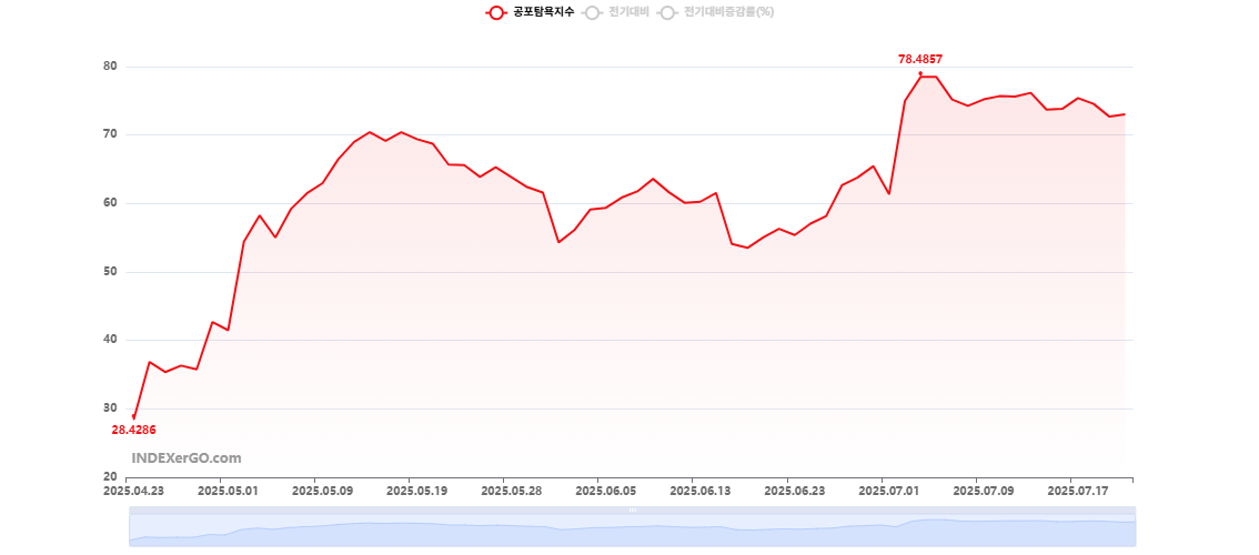 미국 공포탐욕지수 그래프 이미지