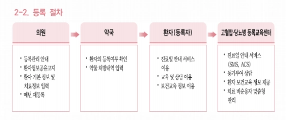 고혈압,당뇨병 등록관리사업 등록절차,신청자격,지원금액