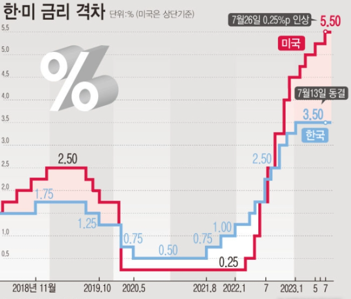 미국 연방준비제도(Fed), 금리 5.5%로 올려...올해 마지막 인상될까 - 뉴욕증시의 반응 미국 연방준비제도(Fed), 금리 5.5%로 올려...올해 마지막 인상될까 - 뉴욕증시의 반응