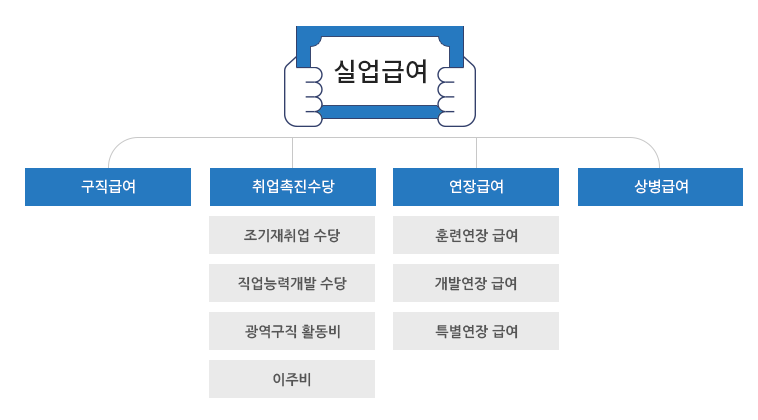 실업급여 조건과 신청방법