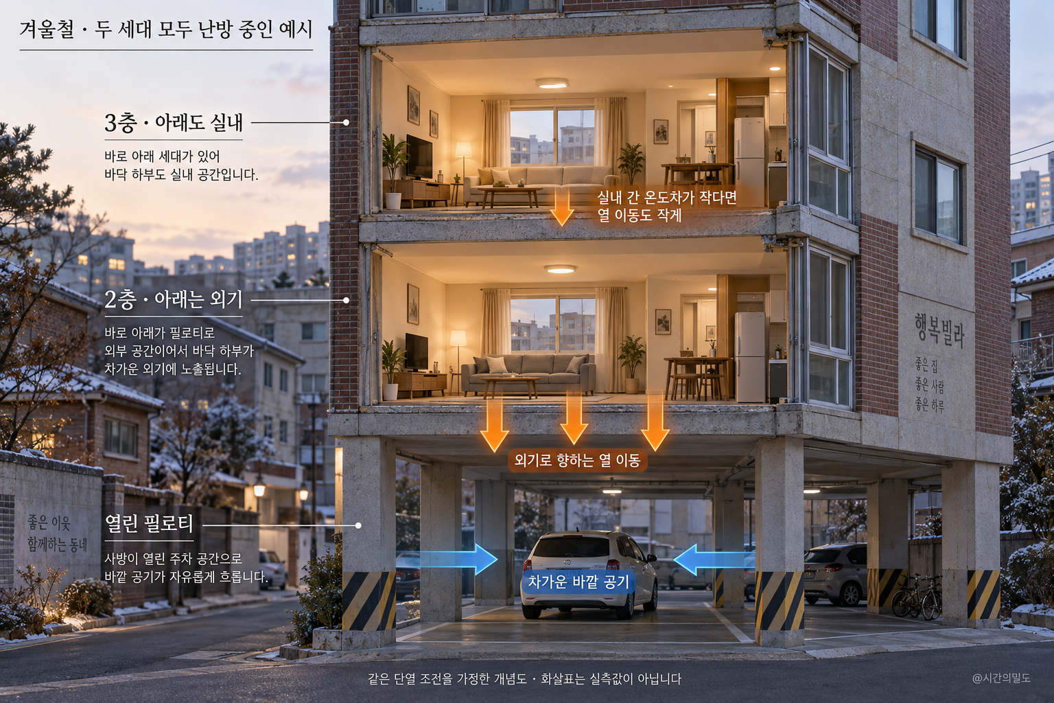 한국식 빌라의 2층과 3층 바닥 단면에 열 이동 화살표를 표시하고 열린 필로티의 찬 공기를 구분한 개념도