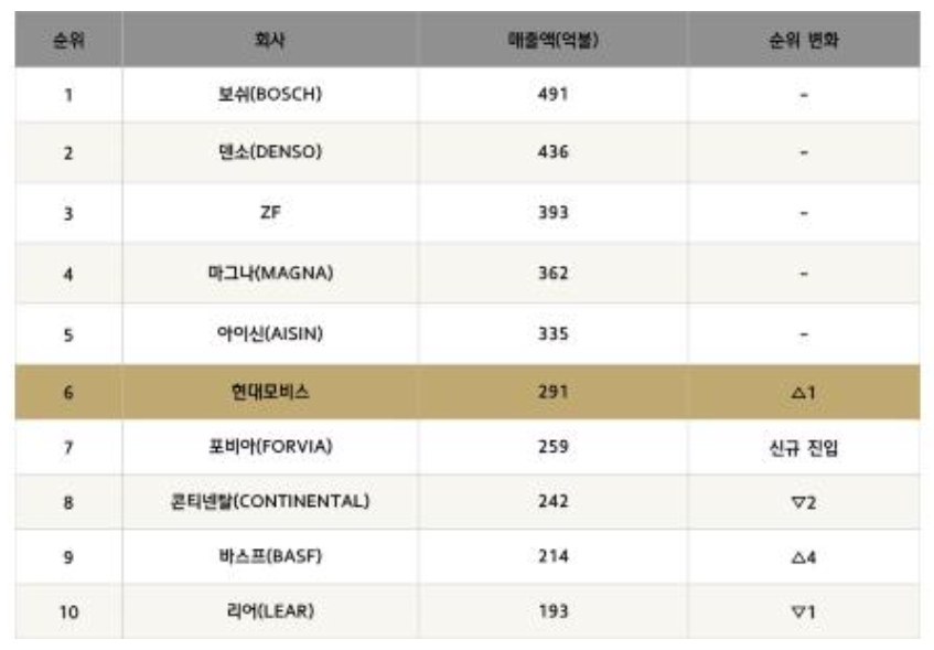 현대모비스 글로벌 부품 순위