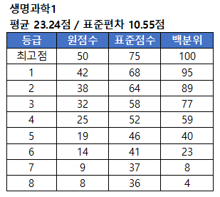 생명과학1