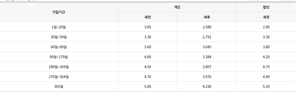 우리종합금융 정기예금