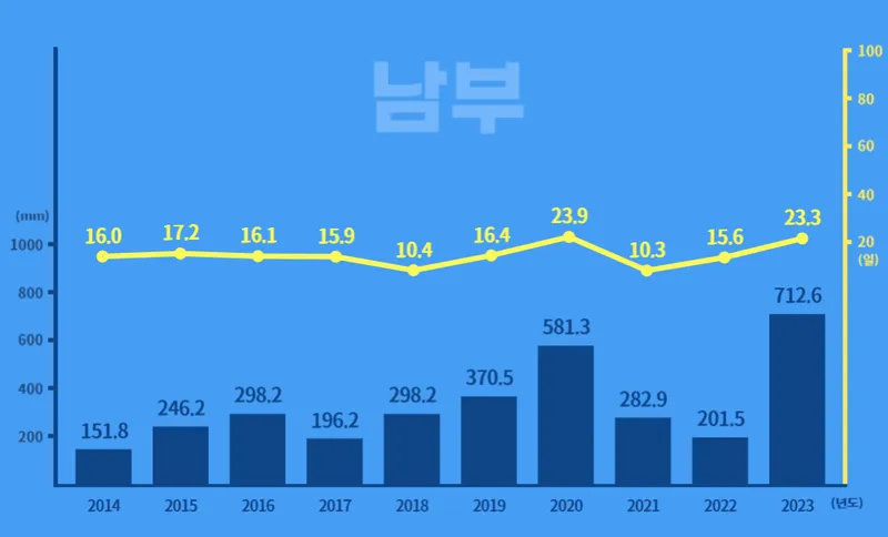2024년 장마기간