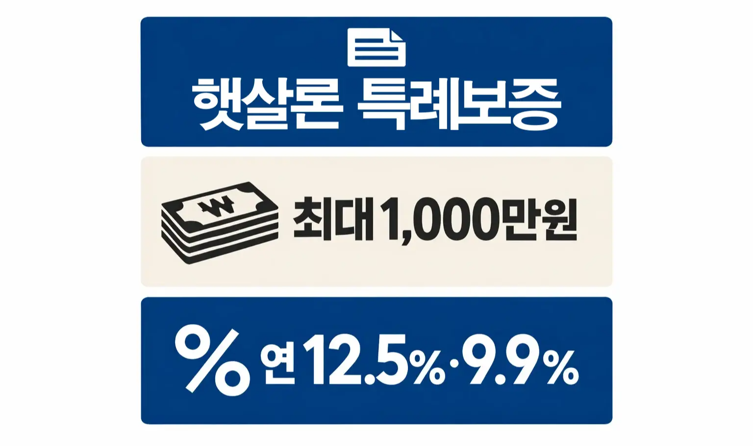 햇살론 특례보증 한도와 금리를 비교할 때 최대 가능 금액과 적용 금리 구간의 핵심 차이를 빠르게 확인하도록 만든 요약 이미지