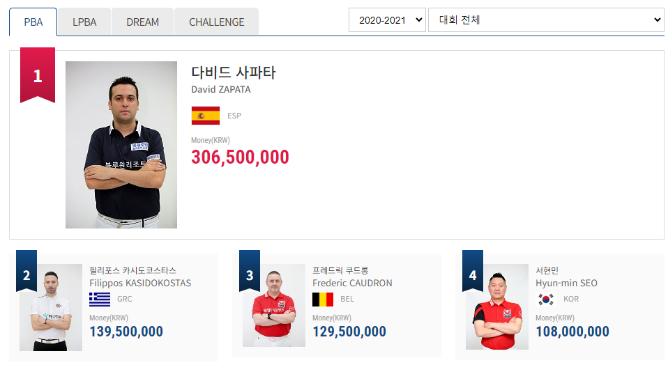 프로당구 2020-2021시즌 - 남자 당구선수 PBA투어 상금 랭킹 순위
