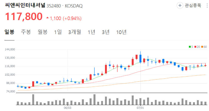 씨앤씨인터내셔널-주가-일봉