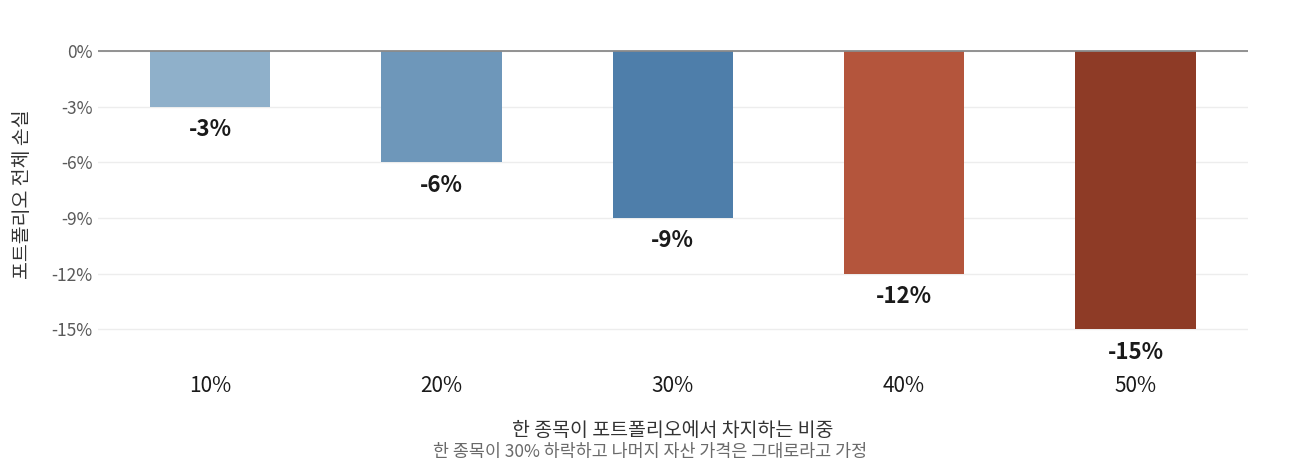 한 종목이 30퍼센트 하락할 때 그 종목의 보유 비중이 10, 20, 30, 40, 50퍼센트인 경우 포트폴리오 전체 손실이 각각 마이너스 3, 6, 9, 12, 15퍼센트로 비례해 커지는 것을 보여주는 막대그래프.