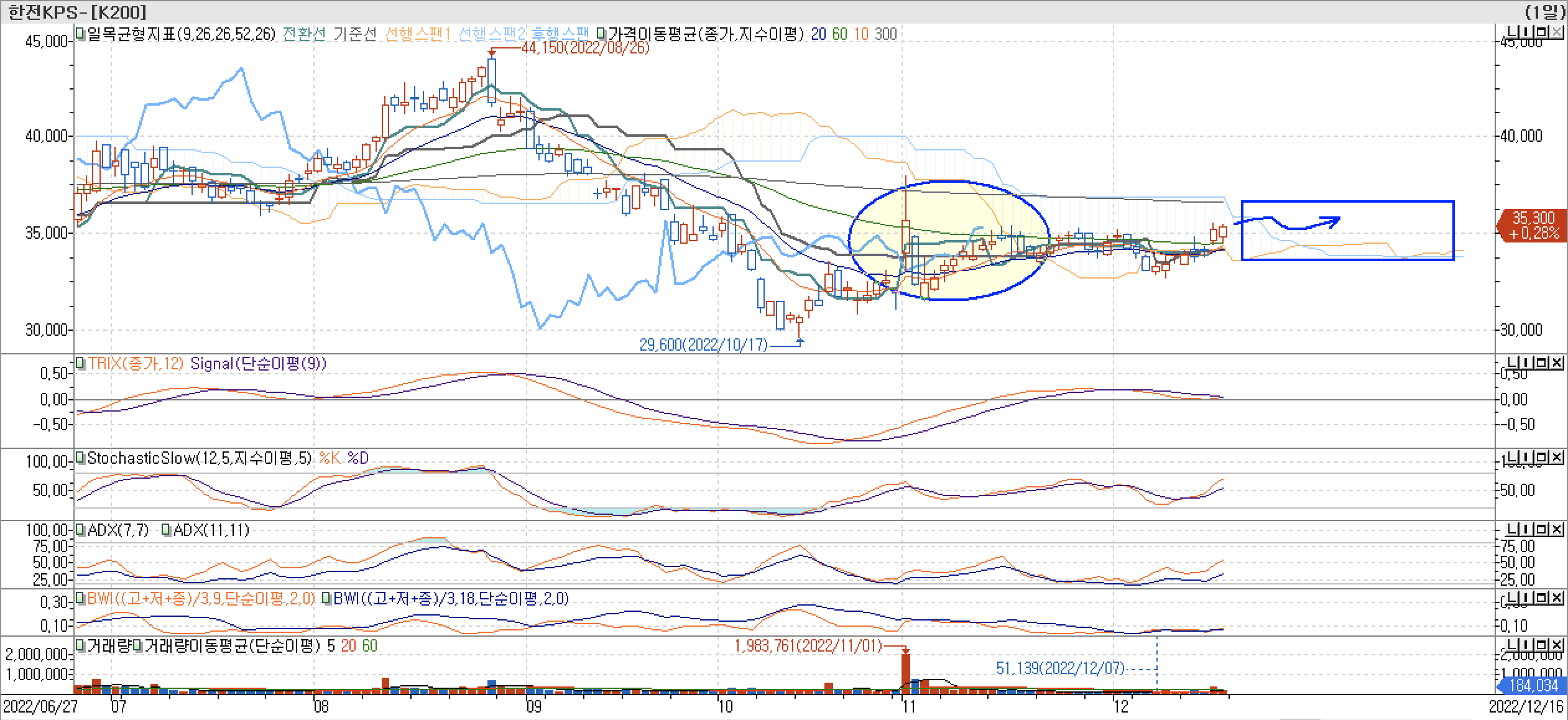 5. 보조지표 - 일목균형표, TRIX, StochasticSlow, ADX(7, 11), BWI(9, 18) - 한전KPS