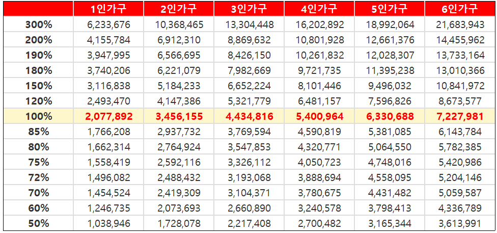 중위소득_구간별