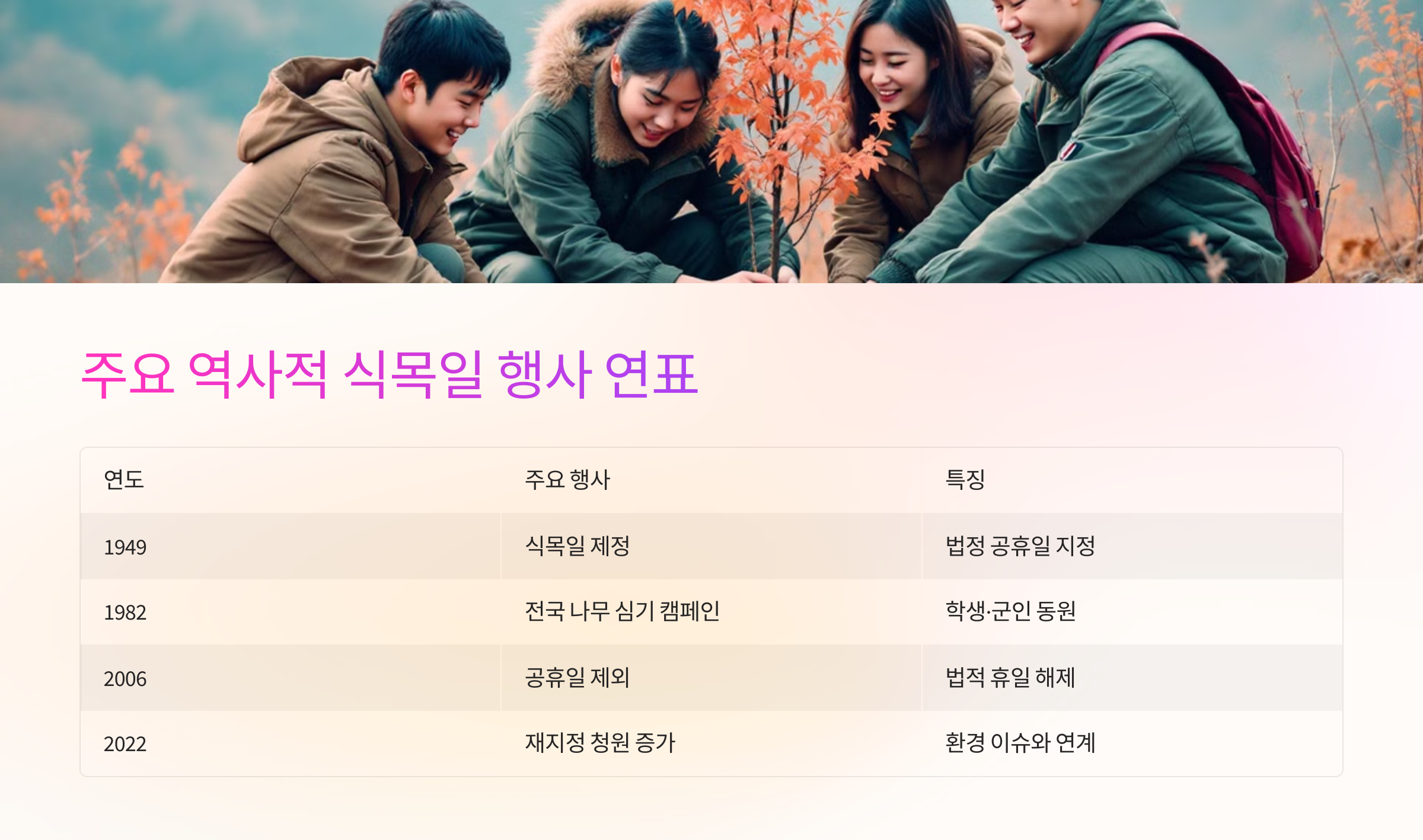 🌲 주요 역사적 식목일 행사 연표