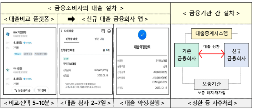 전세자금대출 갈아타기