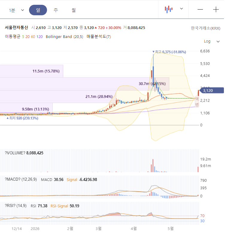 서울전자통신 주가 전망 차트