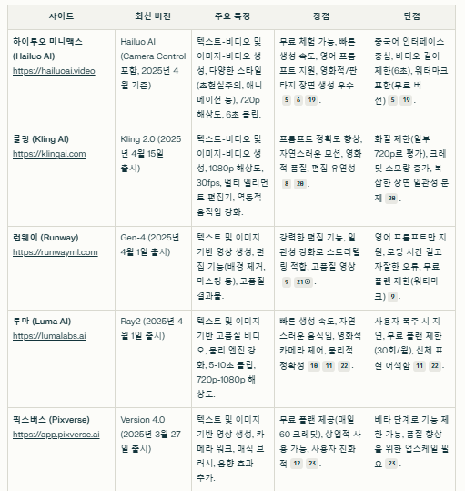 AI 영상생성 사이트 종류 및 추천 클링