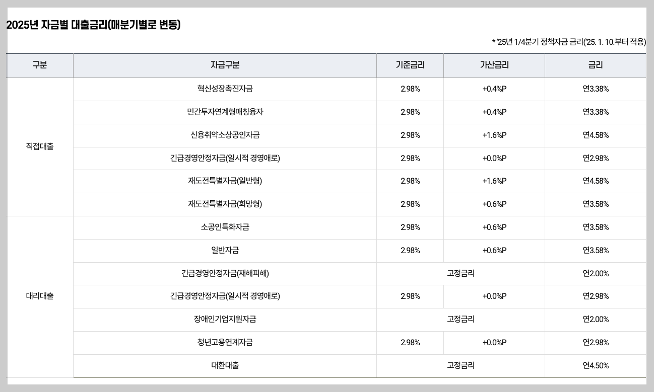 2025년 소상공인 특화 정책자금(시설,운전) 지원 3분 정리