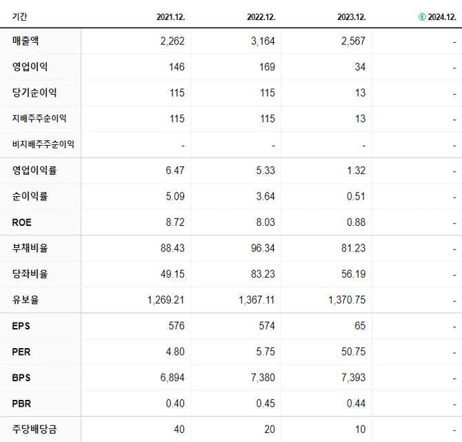 하이스틸 재무제표