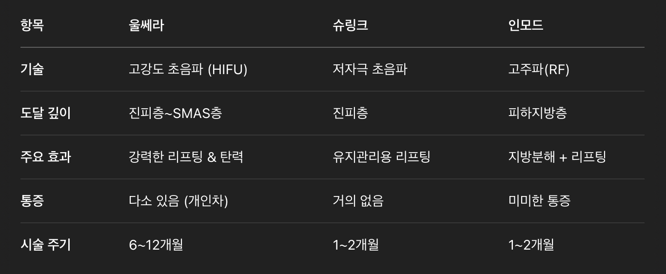 울쎄라 vs 슈링크 vs 인모드 – 뭐가 다를까?