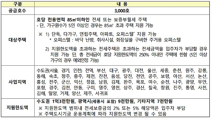 LH-기존주택-전세임대-조건