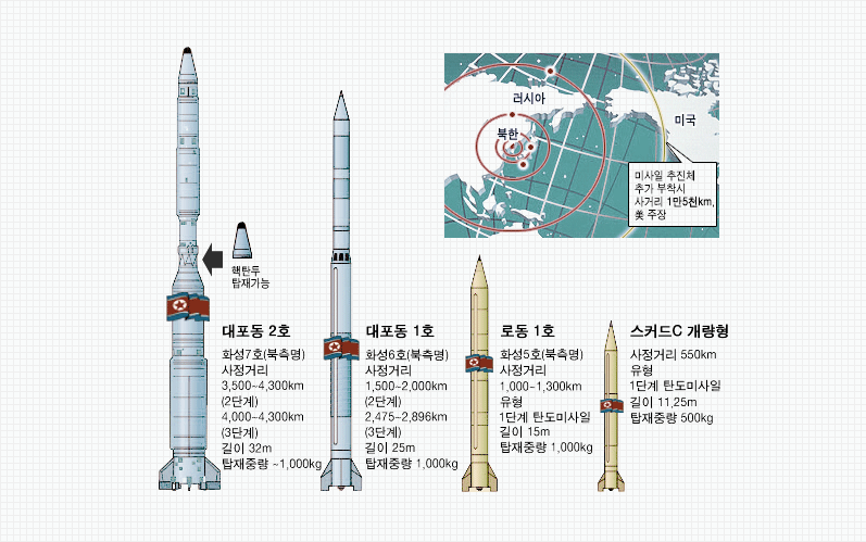 남한이 로켓 개발에 제약이 걸린 사이 북한은 로켓 기술을 발전시켰다