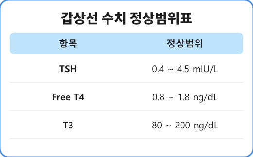 갑상선 수치 정상범위표