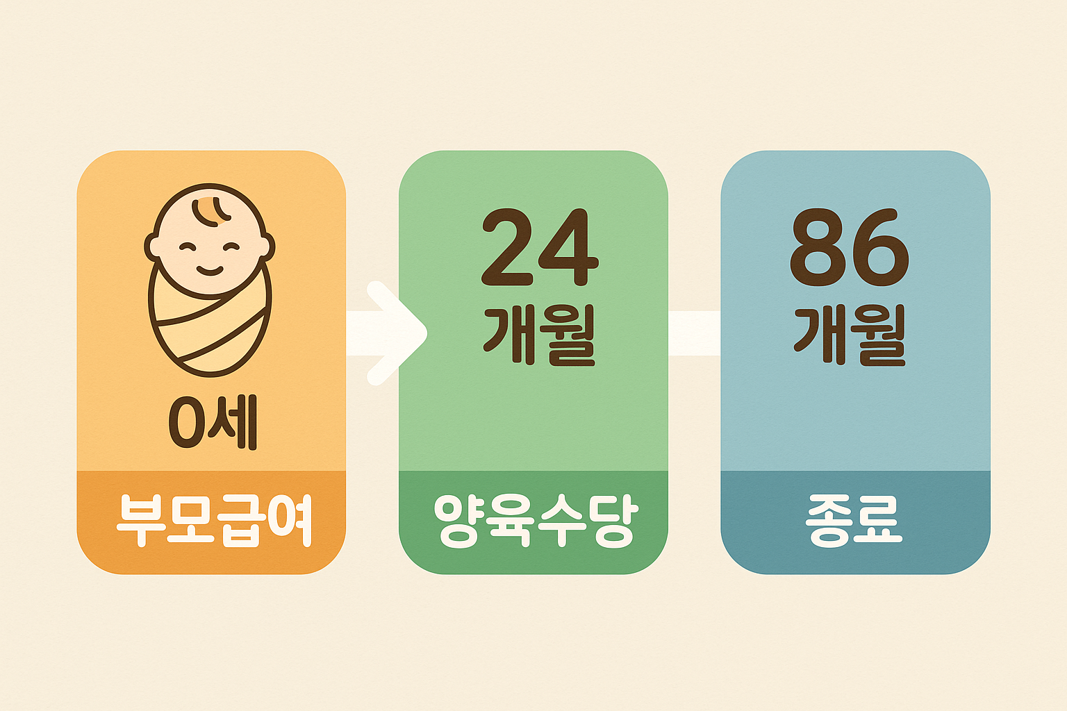 부모급여 종료 후 양육수당 흐름도