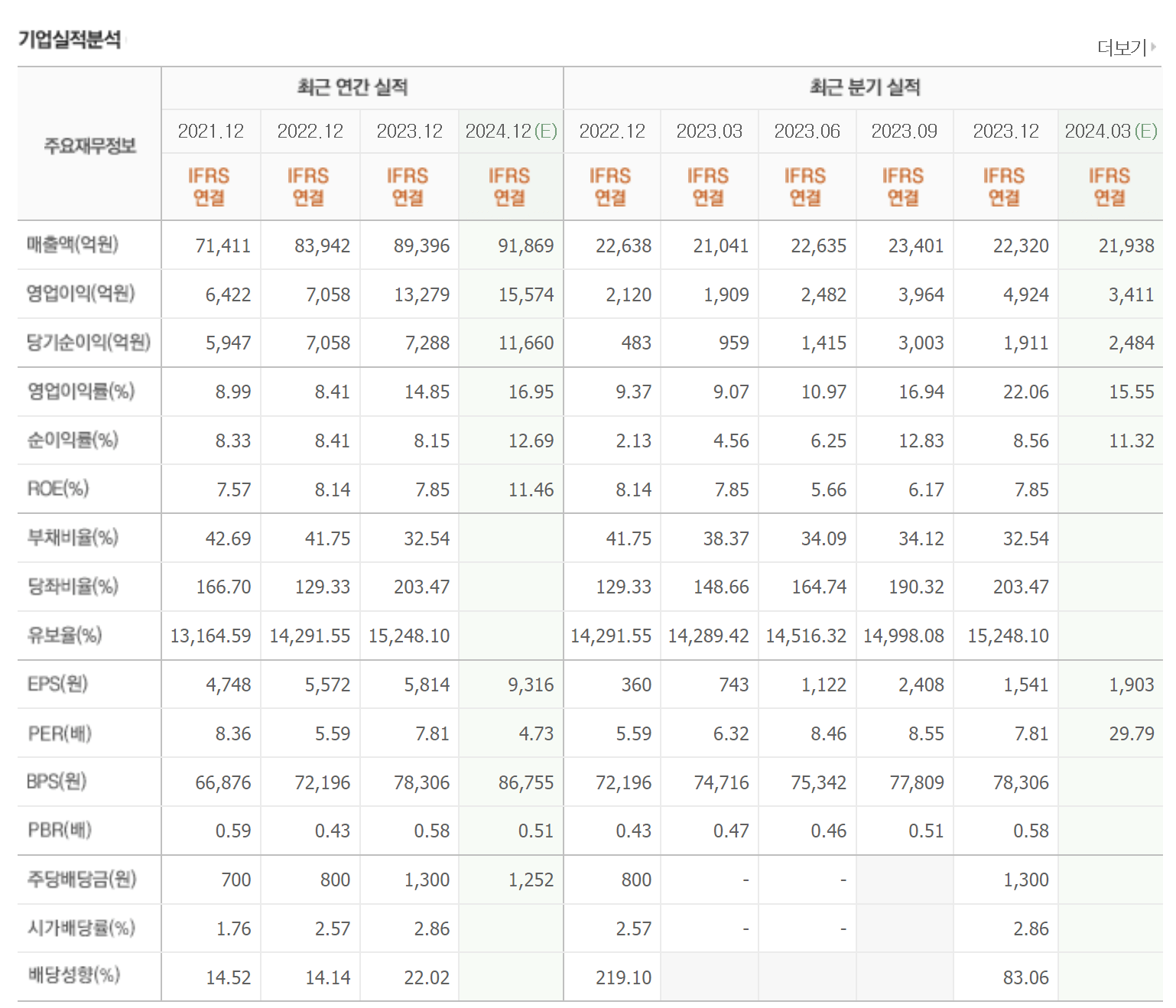 한국타이어 최근 연간 실적