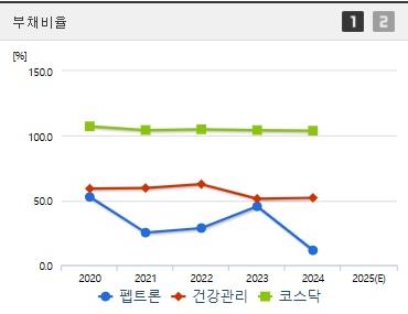 펩트론 주가 부채비율 (0418)